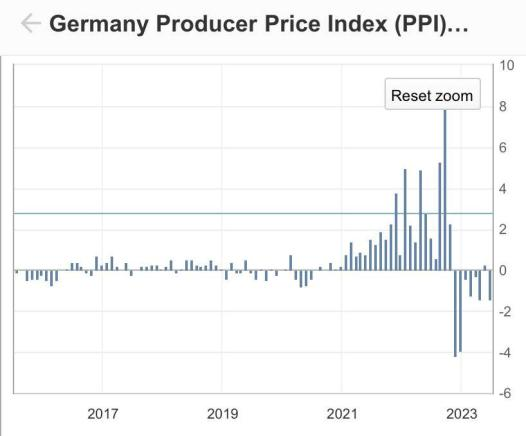 Desafíos deflacionarios Caída del PPI alemán y expansión de la